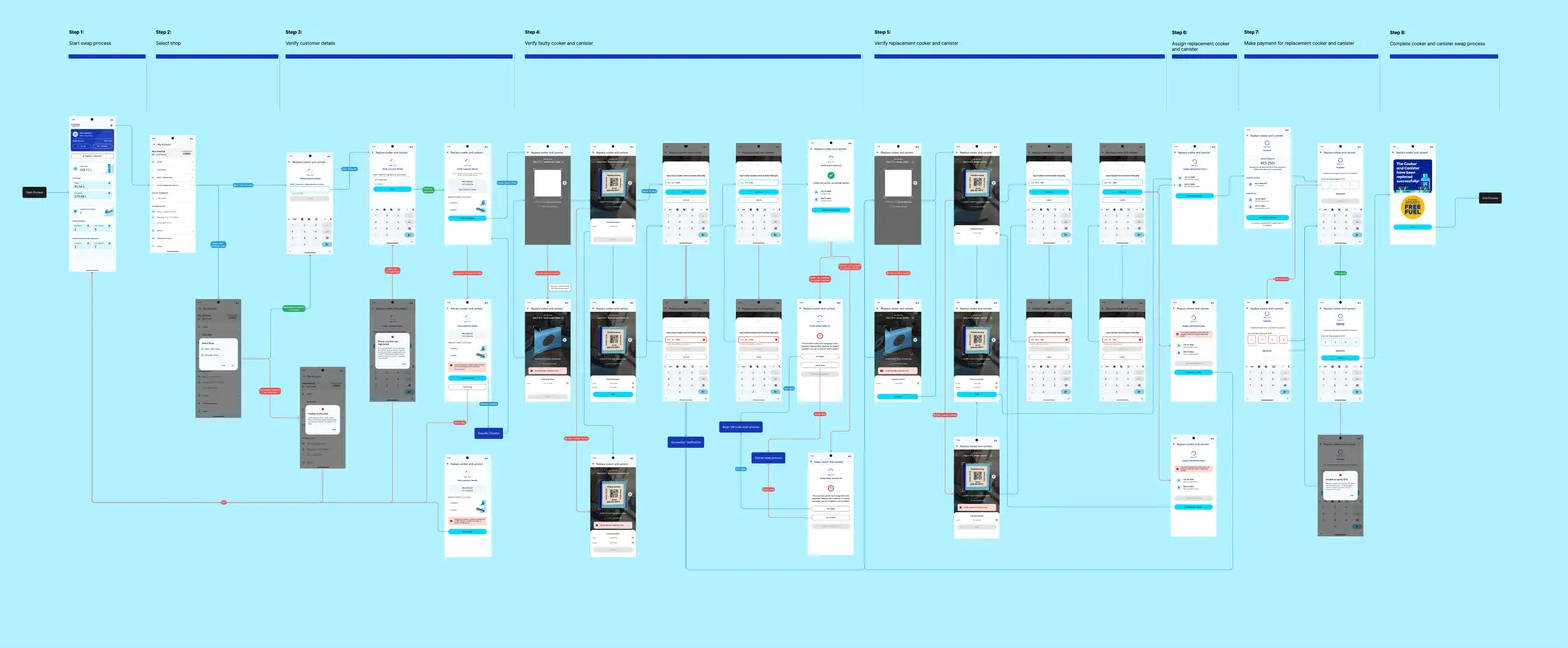 The whole swap task flow in one view: eight steps from starting the swap, selecting the shop, verifying the customer, the faulty and replacement kits, assigning, payment and completion, with every failure screen branching off.